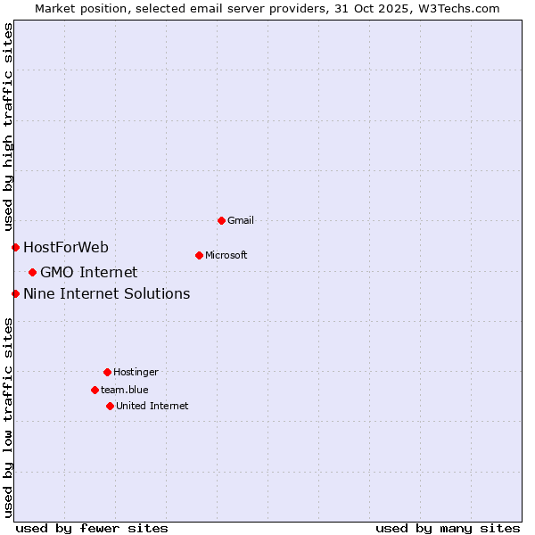 Market position of GMO Internet vs. HostForWeb vs. Nine Internet Solutions