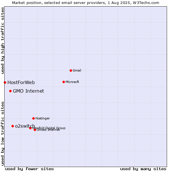 Market position of o2switch vs. GMO Internet vs. HostForWeb