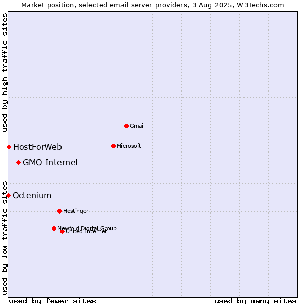 Market position of GMO Internet vs. HostForWeb vs. Octenium