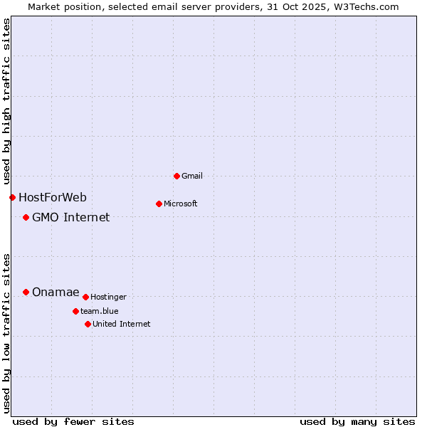 Market position of GMO Internet vs. Onamae vs. HostForWeb