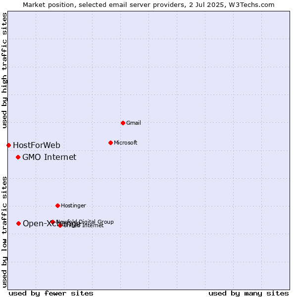 Market position of Open-Xchange vs. GMO Internet vs. HostForWeb