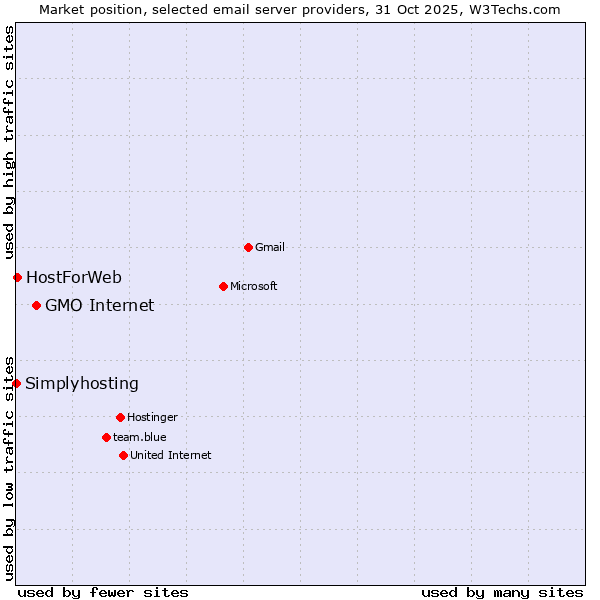 Market position of GMO Internet vs. HostForWeb vs. Simplyhosting