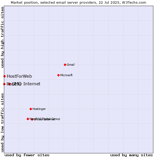Market position of GMO Internet vs. HostForWeb vs. Root.lu