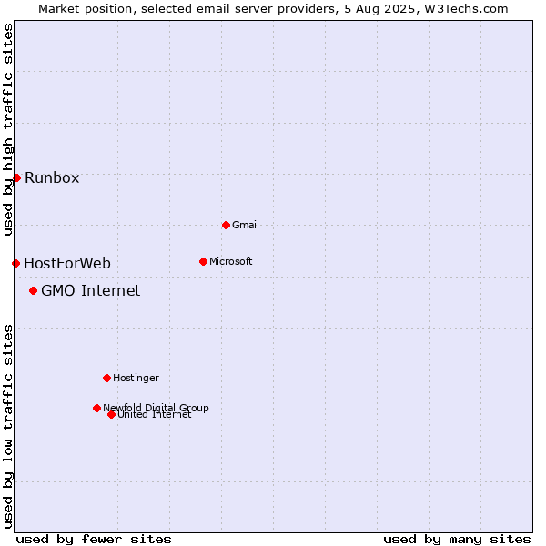Market position of GMO Internet vs. Runbox vs. HostForWeb