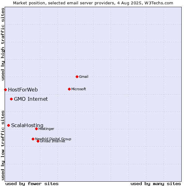 Market position of GMO Internet vs. ScalaHosting vs. HostForWeb