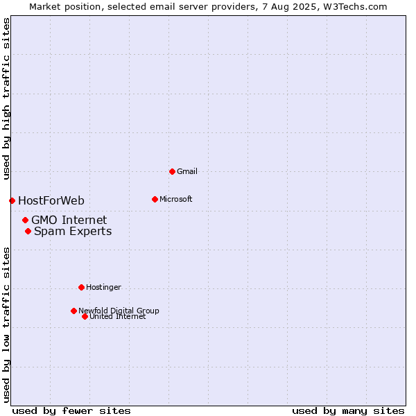 Market position of Spam Experts vs. GMO Internet vs. HostForWeb