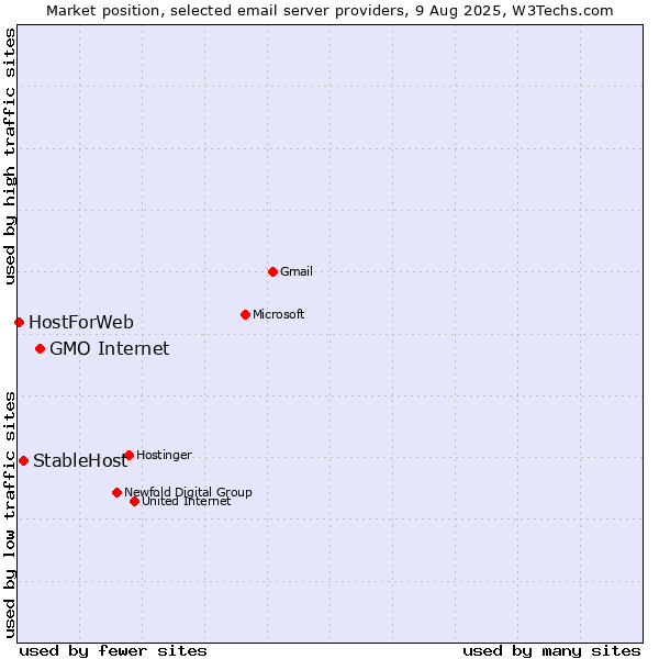 Market position of GMO Internet vs. StableHost vs. HostForWeb