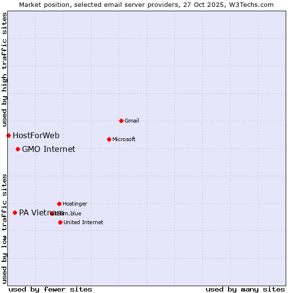 Market position of GMO Internet vs. PA Vietnam vs. HostForWeb