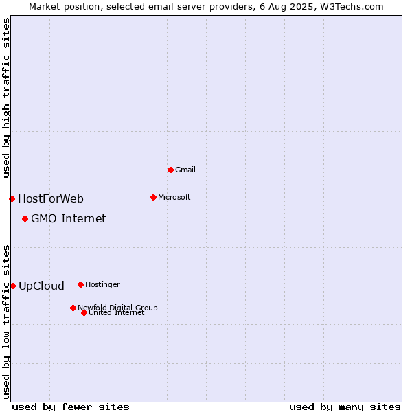 Market position of GMO Internet vs. UpCloud vs. HostForWeb