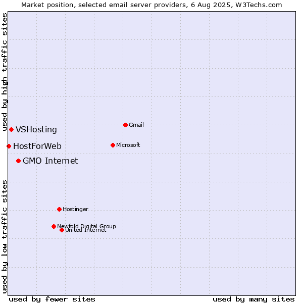 Market position of GMO Internet vs. VSHosting vs. HostForWeb
