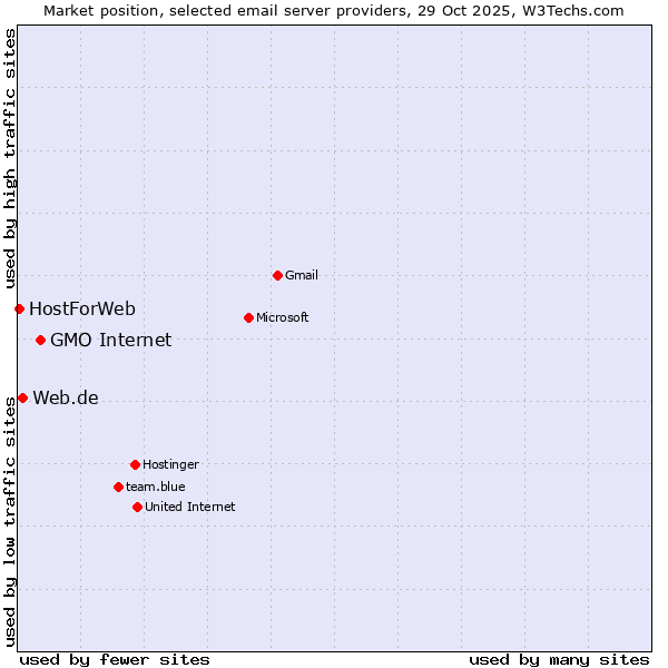 Market position of GMO Internet vs. Web.de vs. HostForWeb