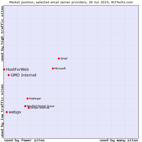 Market position of GMO Internet vs. webgo vs. HostForWeb