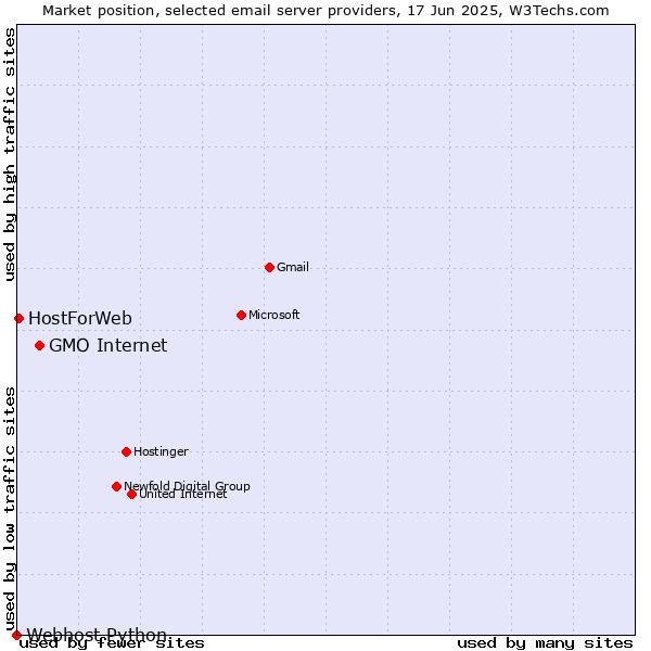 Market position of GMO Internet vs. HostForWeb vs. Webhost Python