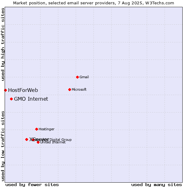 Market position of XServer vs. GMO Internet vs. HostForWeb