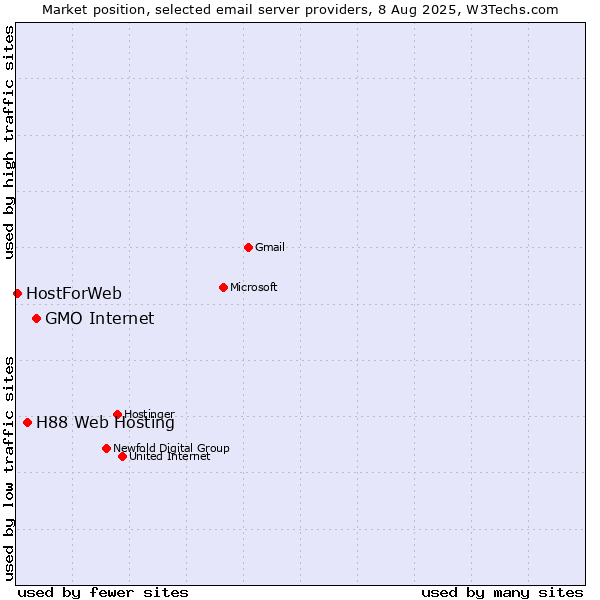 Market position of GMO Internet vs. H88 Web Hosting vs. HostForWeb