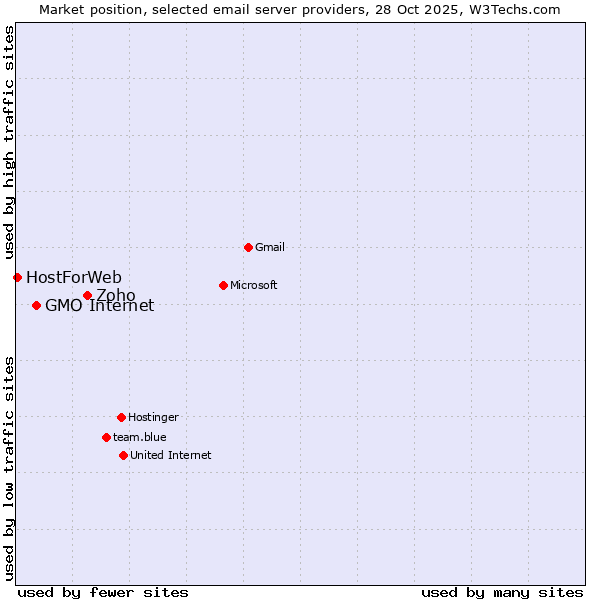 Market position of Zoho vs. GMO Internet vs. HostForWeb