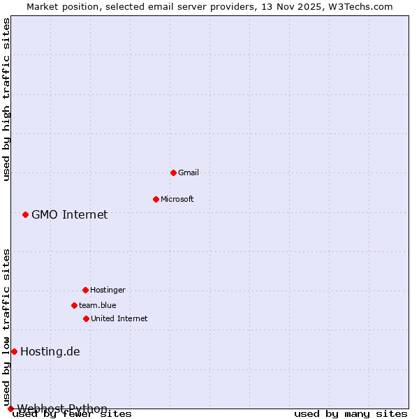 Market position of GMO Internet vs. Hosting.de vs. Webhost Python
