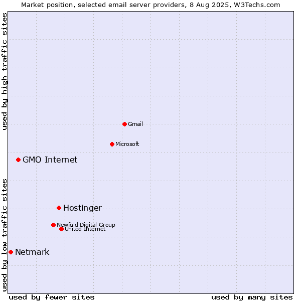 Market position of Hostinger vs. GMO Internet vs. Netmark