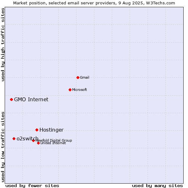 Market position of Hostinger vs. o2switch vs. GMO Internet