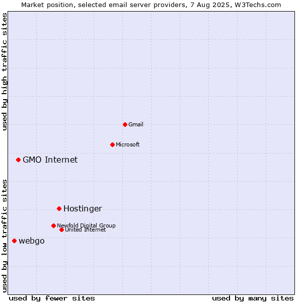 Market position of Hostinger vs. GMO Internet vs. webgo