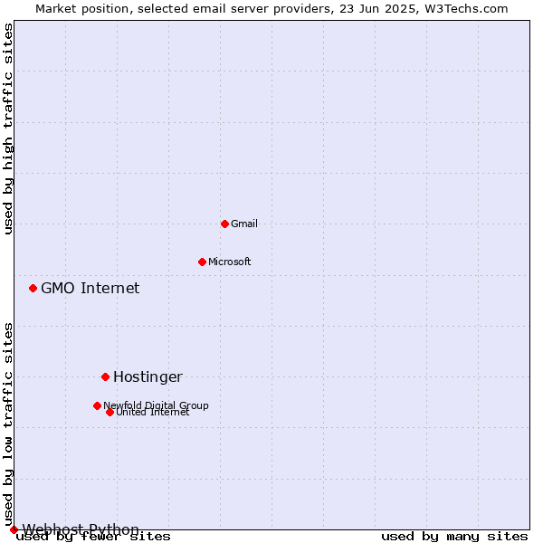 Market position of Hostinger vs. GMO Internet vs. Webhost Python