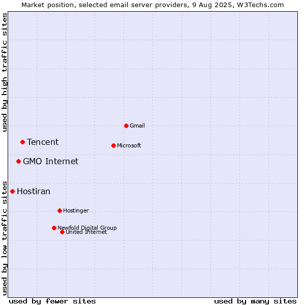 Market position of Tencent vs. GMO Internet vs. Hostiran
