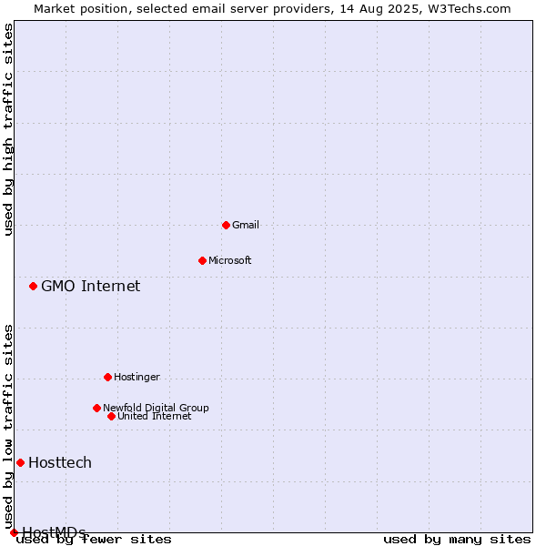 Market position of GMO Internet vs. Hosttech vs. HostMDs