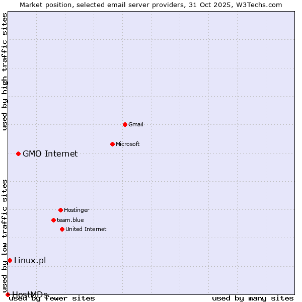 Market position of GMO Internet vs. Linux.pl vs. HostMDs