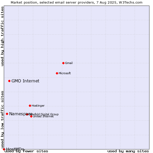 Market position of GMO Internet vs. Namespace vs. HostMDs