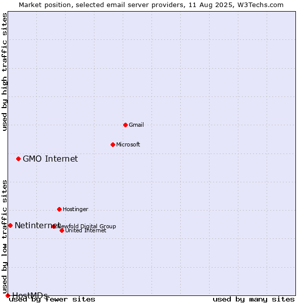 Market position of GMO Internet vs. Netinternet vs. HostMDs