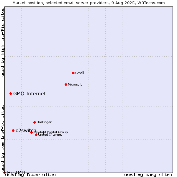Market position of o2switch vs. GMO Internet vs. HostMDs