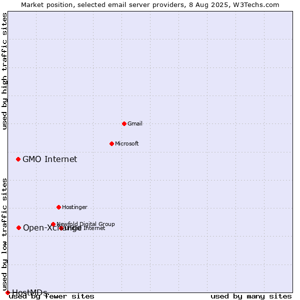 Market position of Open-Xchange vs. GMO Internet vs. HostMDs