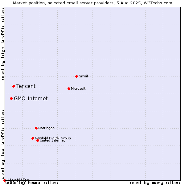 Market position of Tencent vs. GMO Internet vs. HostMDs
