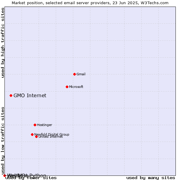 Market position of GMO Internet vs. HostMDs vs. Webhost Python