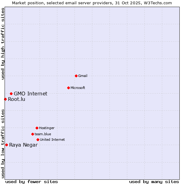 Market position of GMO Internet vs. Raya Negar vs. Root.lu