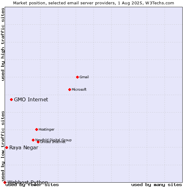 Market position of GMO Internet vs. Raya Negar vs. Webhost Python
