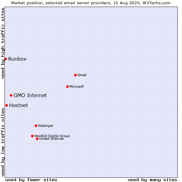 Market position of GMO Internet vs. Hostnet vs. Runbox