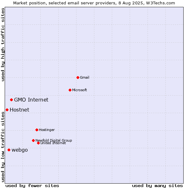 Market position of GMO Internet vs. webgo vs. Hostnet