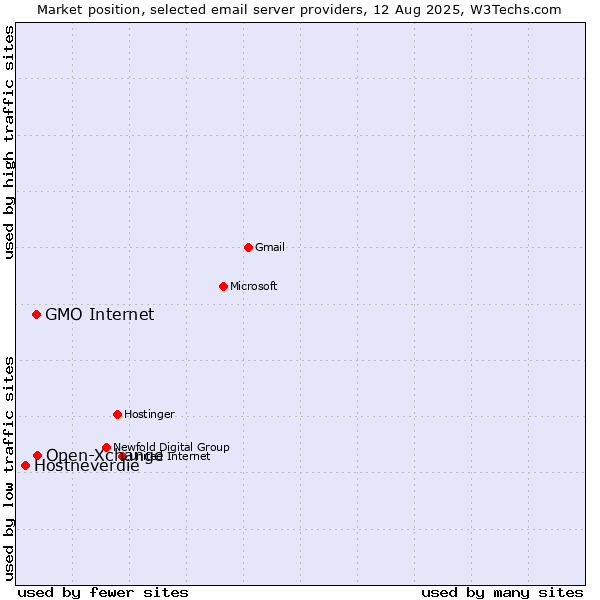 Market position of Open-Xchange vs. GMO Internet vs. Hostneverdie