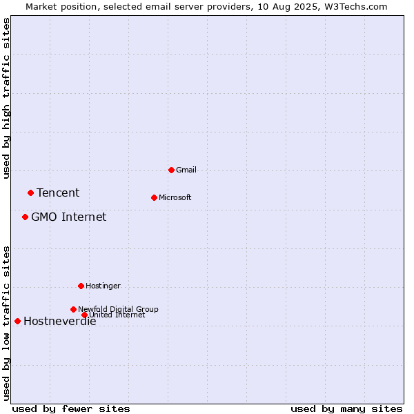 Market position of Tencent vs. GMO Internet vs. Hostneverdie