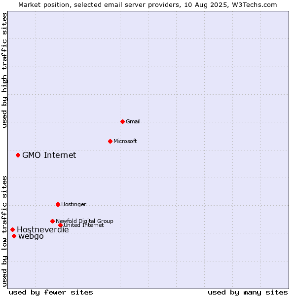 Market position of GMO Internet vs. webgo vs. Hostneverdie