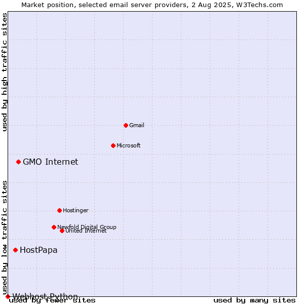 Market position of GMO Internet vs. HostPapa vs. Webhost Python