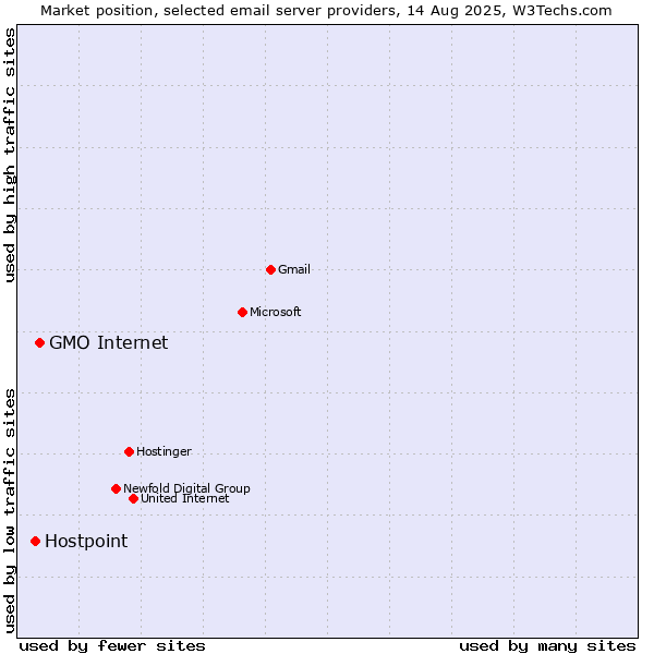 Market position of GMO Internet vs. Hostpoint