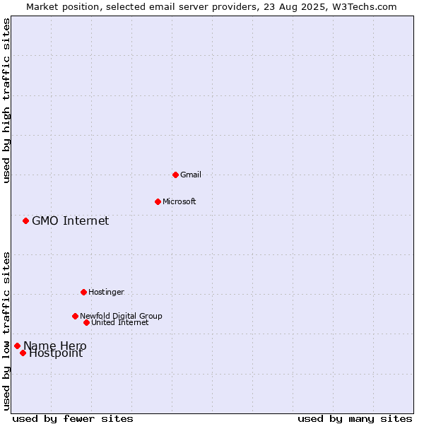 Market position of GMO Internet vs. Hostpoint vs. Name Hero