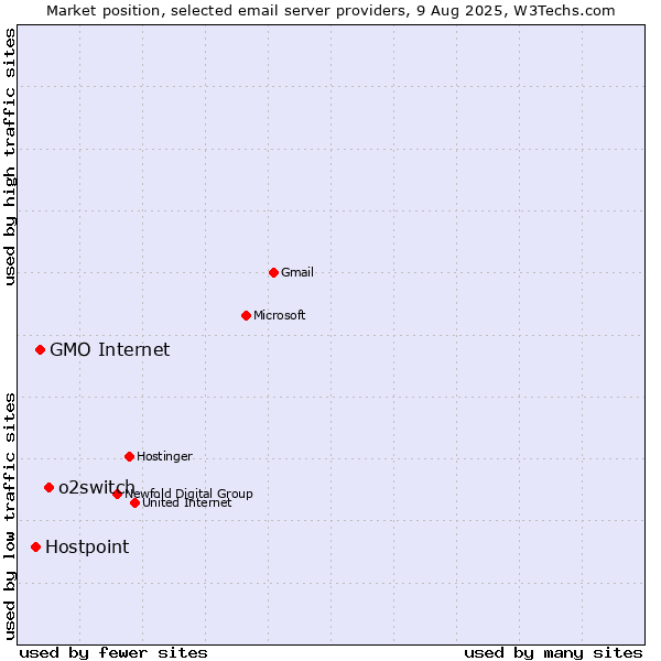 Market position of o2switch vs. GMO Internet vs. Hostpoint