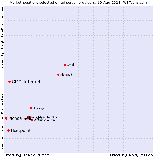 Market position of GMO Internet vs. Hostpoint vs. Piensa Solutions
