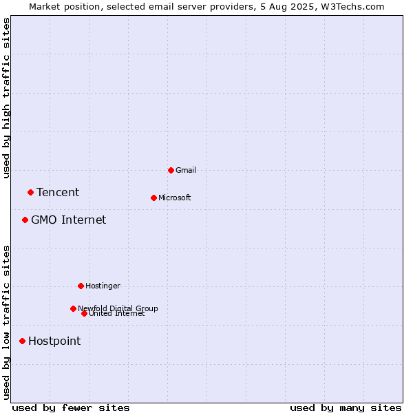 Market position of Tencent vs. GMO Internet vs. Hostpoint