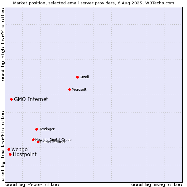 Market position of GMO Internet vs. Hostpoint vs. webgo