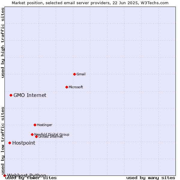 Market position of GMO Internet vs. Hostpoint vs. Webhost Python