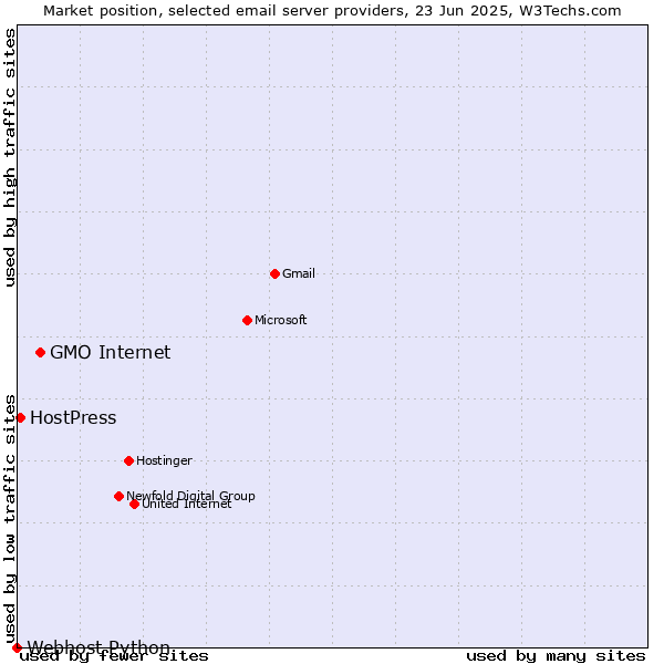 Market position of GMO Internet vs. HostPress vs. Webhost Python